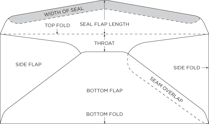 anatomy of an envelope new